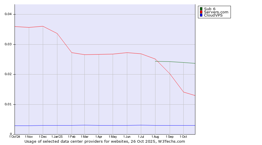 Historical trends in the usage of Sub 6 vs. Servers.com vs. CloudVPS