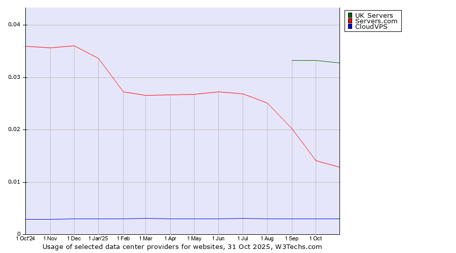 Historical trends in the usage of UK Servers vs. Servers.com vs. CloudVPS