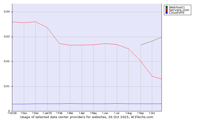 Historical trends in the usage of Webhost1 vs. Servers.com vs. CloudVPS