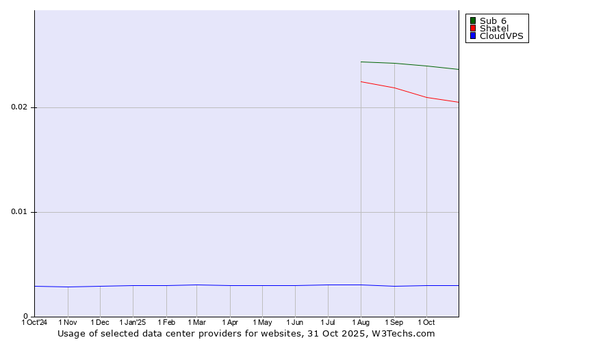 Historical trends in the usage of Sub 6 vs. Shatel vs. CloudVPS
