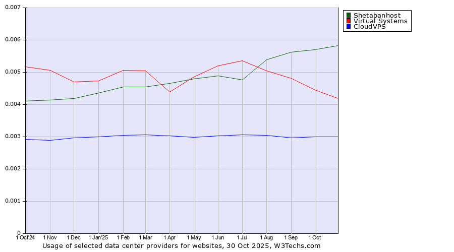 Historical trends in the usage of Shetabanhost vs. Virtual Systems vs. CloudVPS