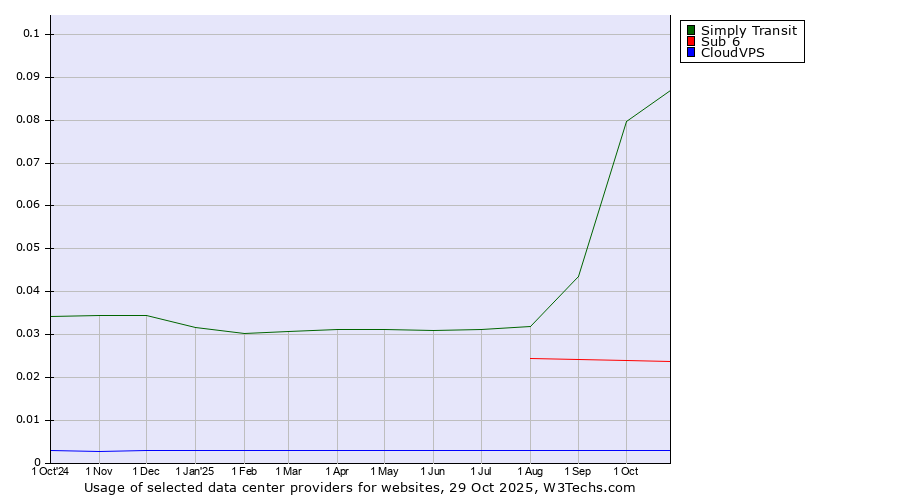 Historical trends in the usage of Simply Transit vs. Sub 6 vs. CloudVPS