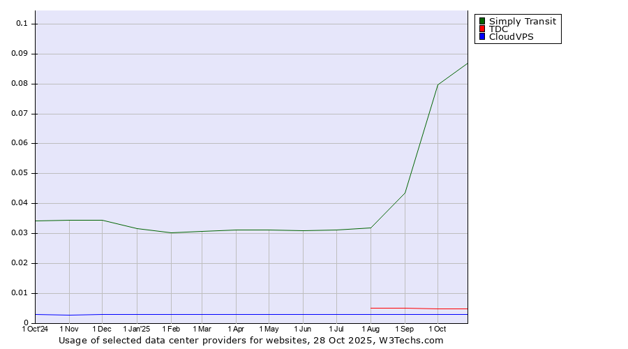 Historical trends in the usage of Simply Transit vs. TDC vs. CloudVPS