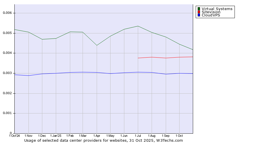 Historical trends in the usage of Virtual Systems vs. Sitevision vs. CloudVPS