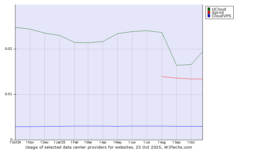 Historical trends in the usage of UCloud vs. Sprint vs. CloudVPS