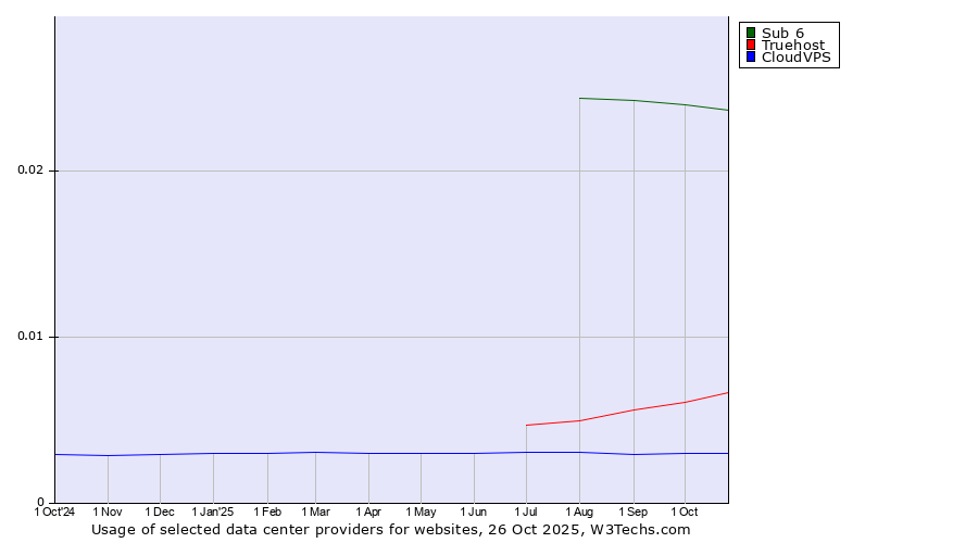 Historical trends in the usage of Sub 6 vs. Truehost vs. CloudVPS
