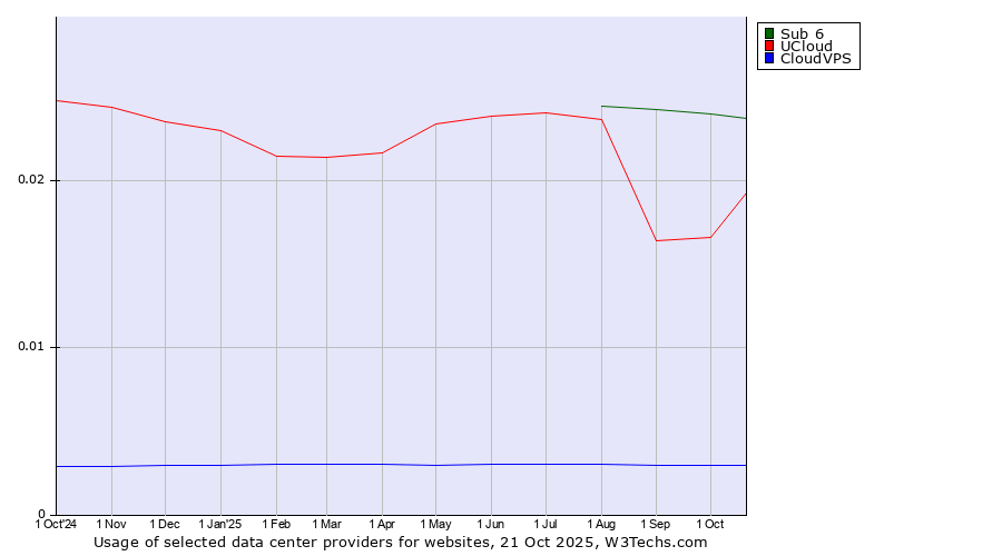 Historical trends in the usage of Sub 6 vs. UCloud vs. CloudVPS