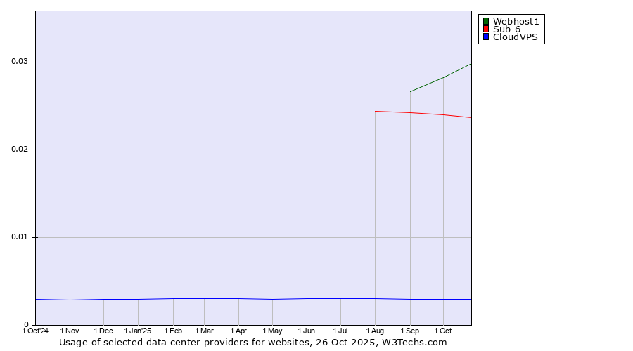 Historical trends in the usage of Webhost1 vs. Sub 6 vs. CloudVPS