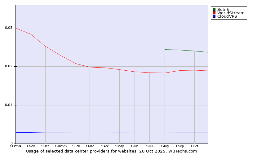 Historical trends in the usage of Sub 6 vs. WorldStream vs. CloudVPS