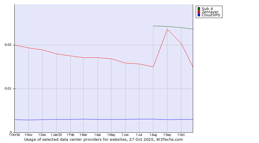 Historical trends in the usage of Sub 6 vs. Zenlayer vs. CloudVPS