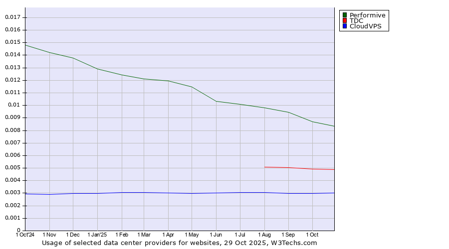 Historical trends in the usage of Performive vs. TDC vs. CloudVPS