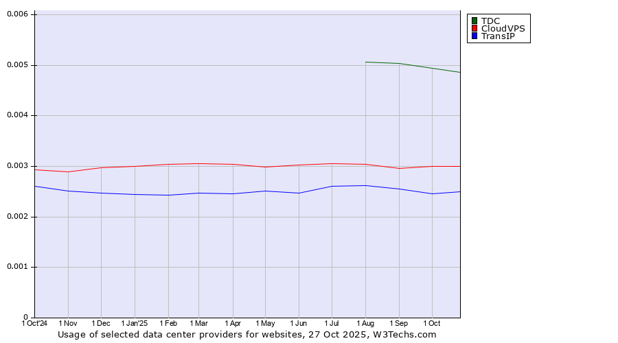 Historical trends in the usage of TDC vs. CloudVPS vs. TransIP