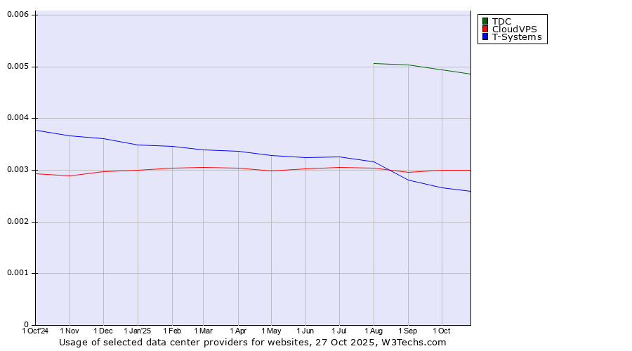 Historical trends in the usage of TDC vs. CloudVPS vs. T-Systems