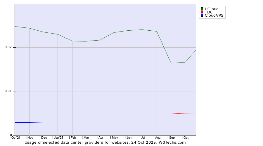 Historical trends in the usage of UCloud vs. TDC vs. CloudVPS