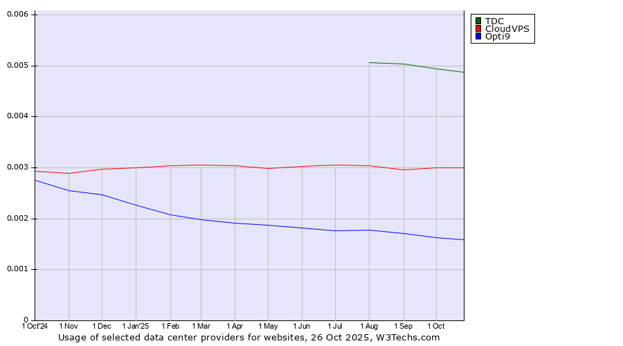 Historical trends in the usage of TDC vs. CloudVPS vs. Opti9