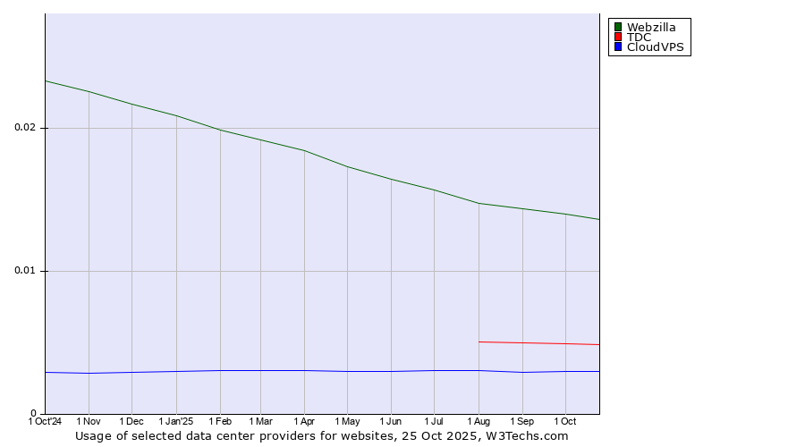 Historical trends in the usage of Webzilla vs. TDC vs. CloudVPS