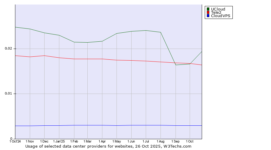 Historical trends in the usage of UCloud vs. Tele2 vs. CloudVPS