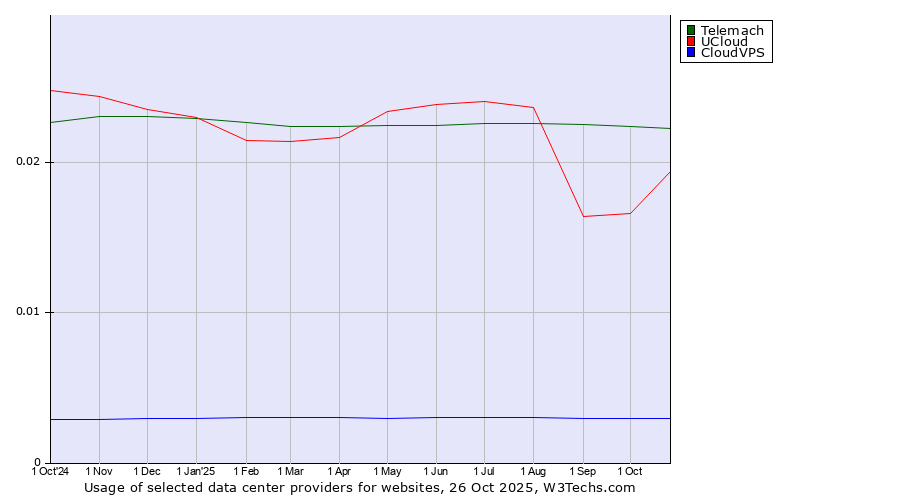 Historical trends in the usage of Telemach vs. UCloud vs. CloudVPS