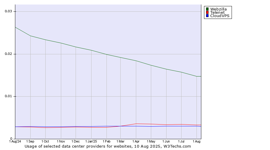 Historical trends in the usage of Webzilla vs. Telenet vs. CloudVPS