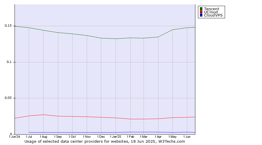 Historical trends in the usage of Tencent vs. UCloud vs. CloudVPS