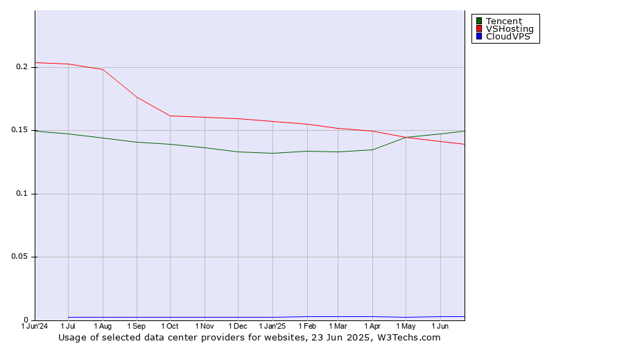 Historical trends in the usage of Tencent vs. VSHosting vs. CloudVPS