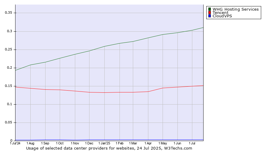 Historical trends in the usage of WHG Hosting Services vs. Tencent vs. CloudVPS