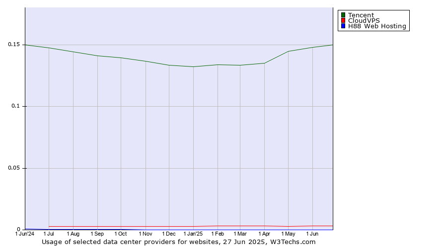 Historical trends in the usage of Tencent vs. CloudVPS vs. H88 Web Hosting