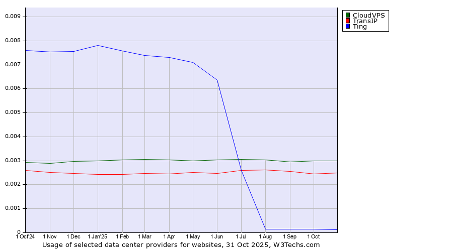 Historical trends in the usage of CloudVPS vs. TransIP vs. Ting