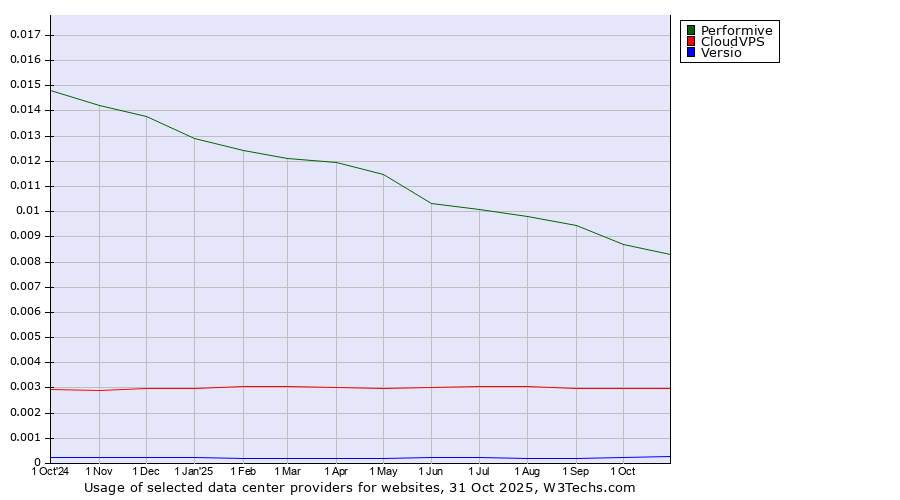 Historical trends in the usage of Performive vs. CloudVPS vs. Versio