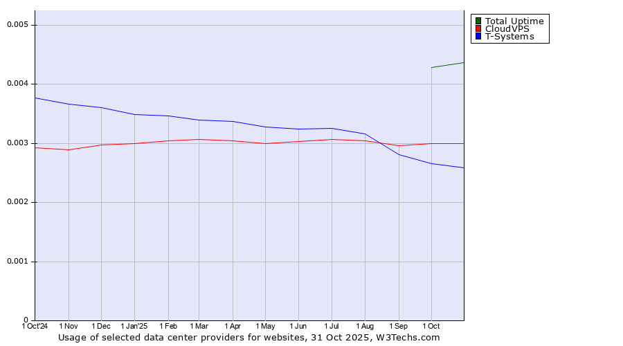 Historical trends in the usage of Total Uptime vs. CloudVPS vs. T-Systems