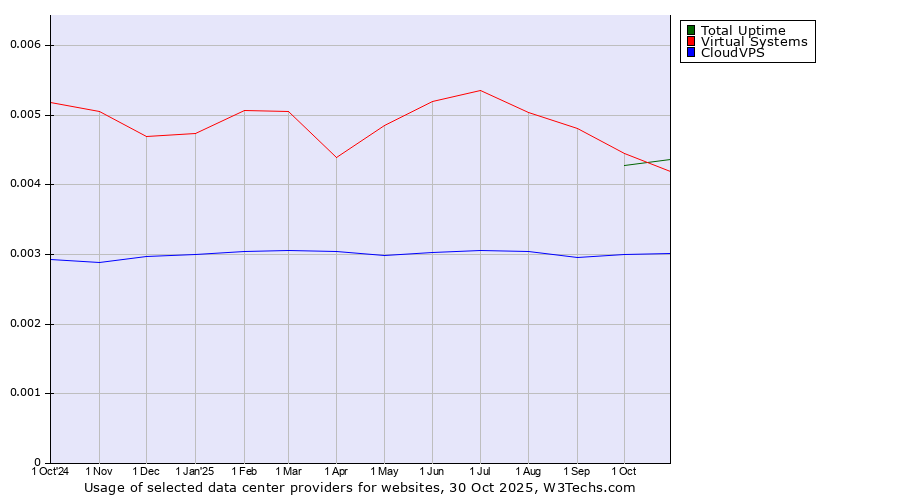Historical trends in the usage of Virtual Systems vs. Total Uptime vs. CloudVPS
