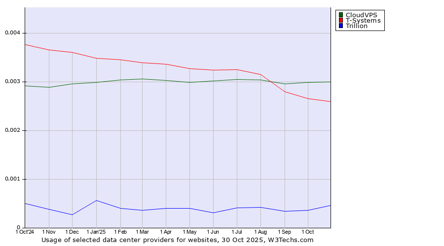 Historical trends in the usage of CloudVPS vs. T-Systems vs. Trillion