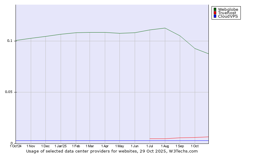 Historical trends in the usage of Webglobe vs. Truehost vs. CloudVPS