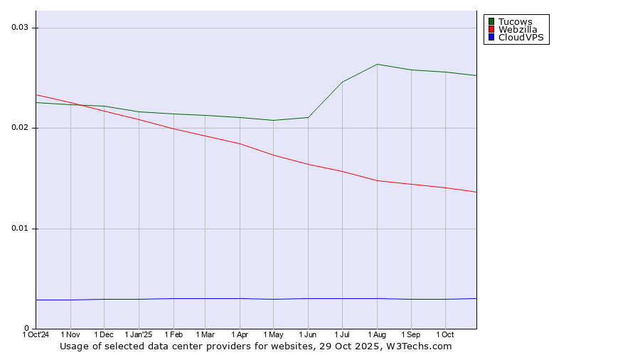 Historical trends in the usage of Tucows vs. Webzilla vs. CloudVPS