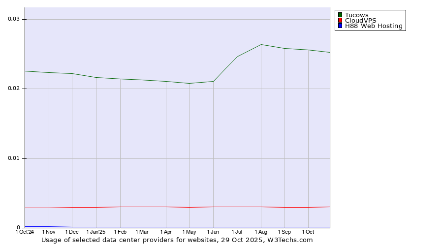 Historical trends in the usage of Tucows vs. CloudVPS vs. H88 Web Hosting