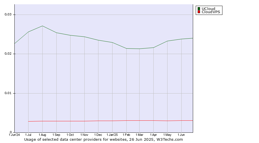Historical trends in the usage of UCloud vs. CloudVPS