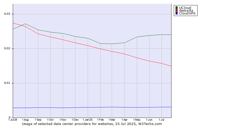 Historical trends in the usage of UCloud vs. Webzilla vs. CloudVPS