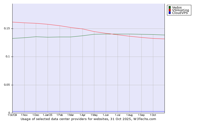 Historical trends in the usage of Vedos vs. VSHosting vs. CloudVPS