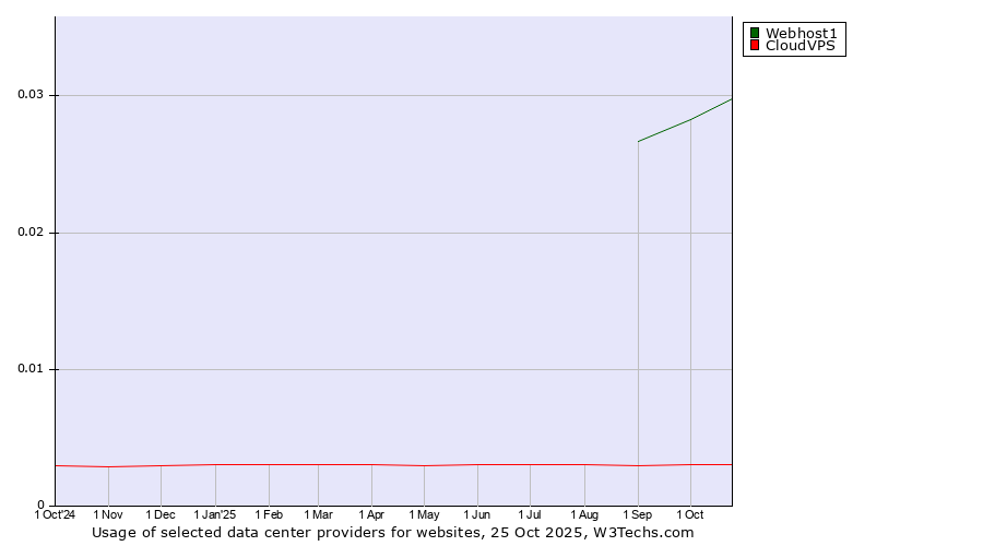 Historical trends in the usage of Webhost1 vs. CloudVPS