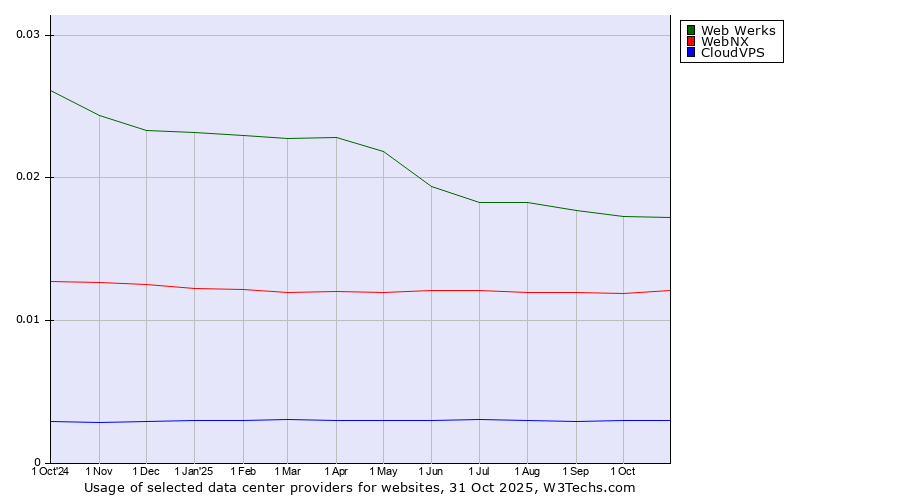 Historical trends in the usage of Web Werks vs. WebNX vs. CloudVPS