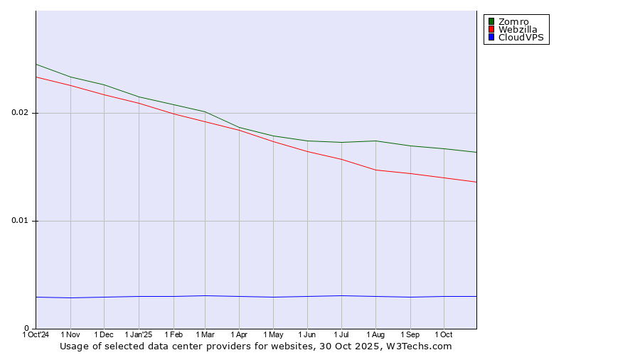 Historical trends in the usage of Zomro vs. Webzilla vs. CloudVPS