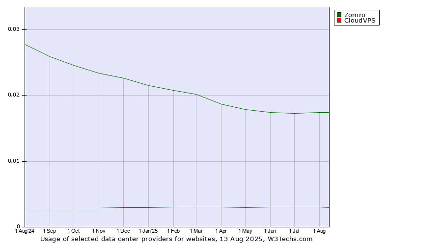 Historical trends in the usage of Zomro vs. CloudVPS