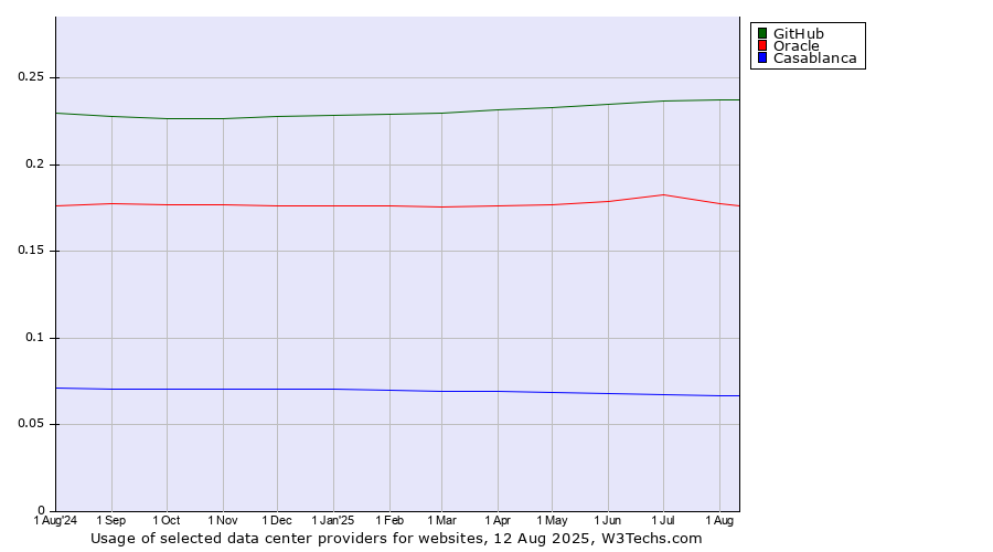 Historical trends in the usage of GitHub vs. Oracle vs. Casablanca