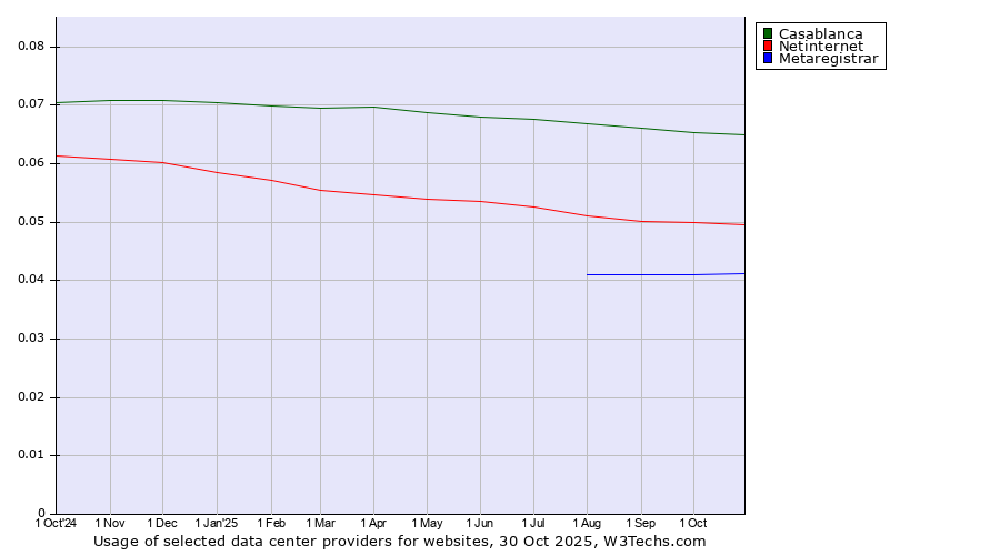 Historical trends in the usage of Casablanca vs. Netinternet vs. Metaregistrar