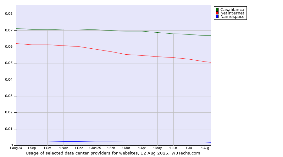 Historical trends in the usage of Casablanca vs. Netinternet vs. Namespace