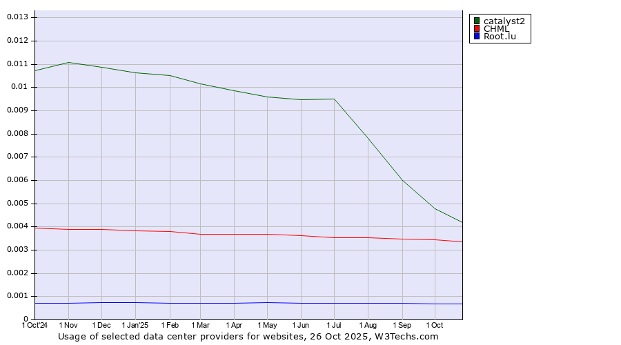 Historical trends in the usage of catalyst2 vs. CHML vs. Root.lu
