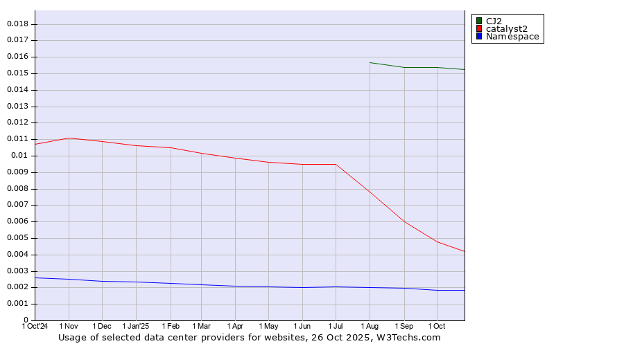 Historical trends in the usage of CJ2 vs. catalyst2 vs. Namespace