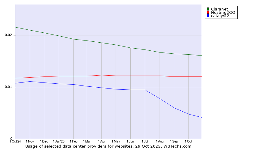 Historical trends in the usage of Claranet vs. Hosting2GO vs. catalyst2