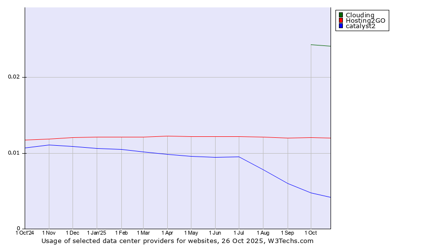 Historical trends in the usage of Clouding vs. Hosting2GO vs. catalyst2
