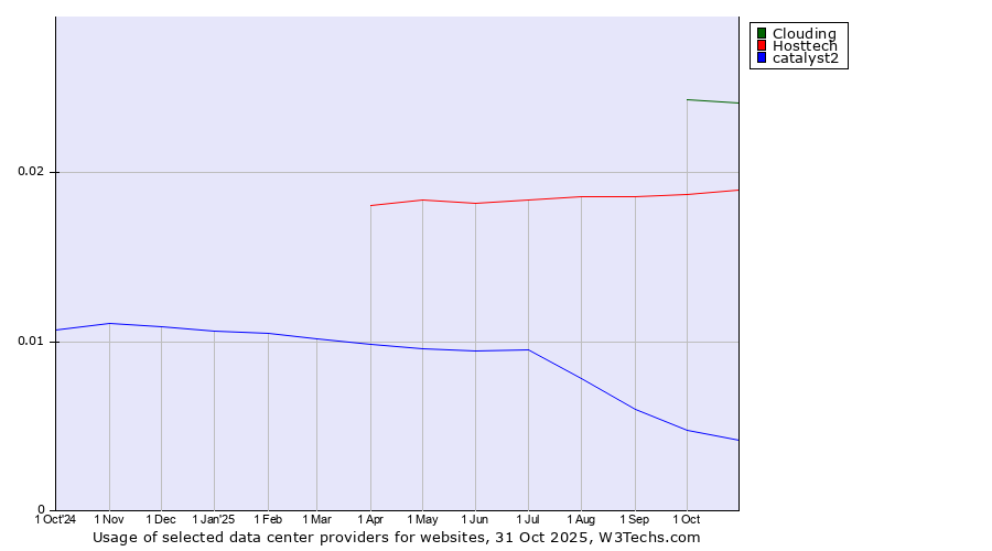 Historical trends in the usage of Clouding vs. Hosttech vs. catalyst2